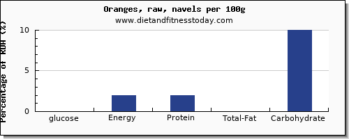 glucose and nutrition facts in an orange per 100g